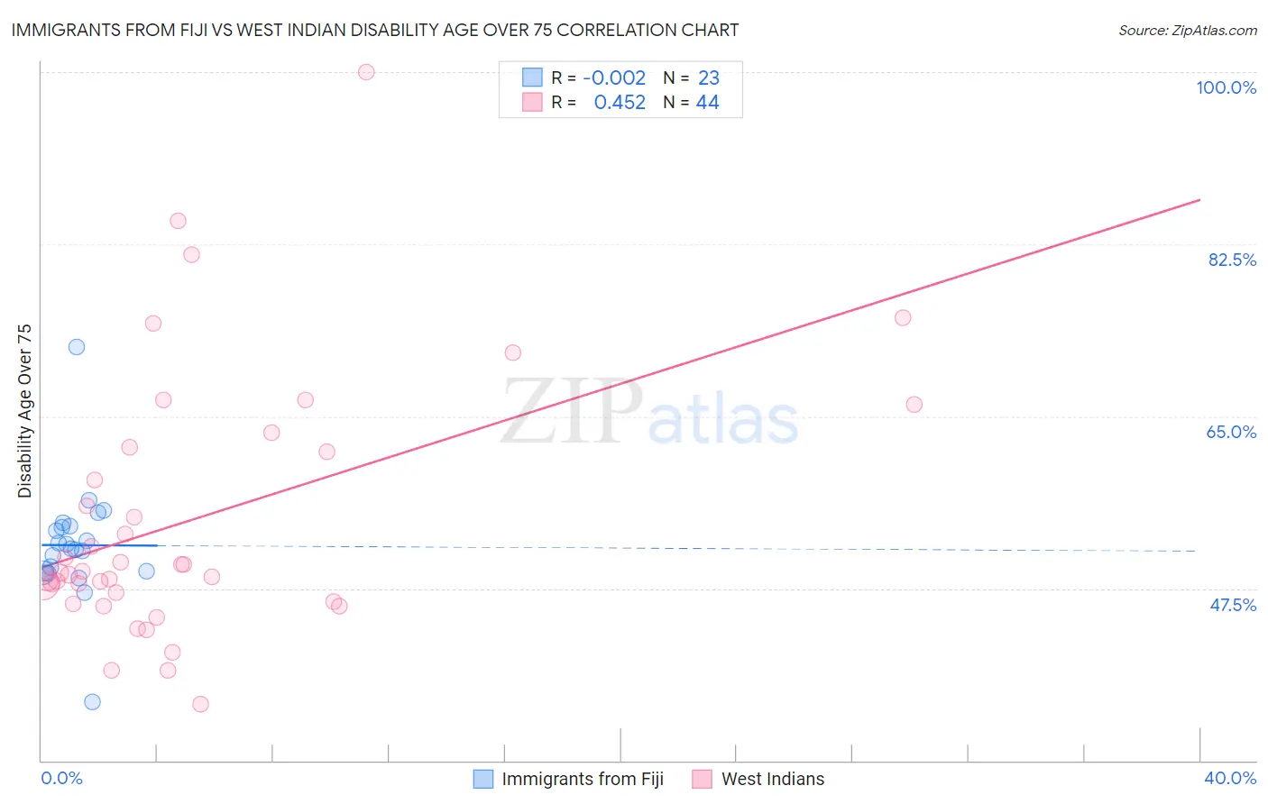 Immigrants from Fiji vs West Indian Disability Age Over 75
