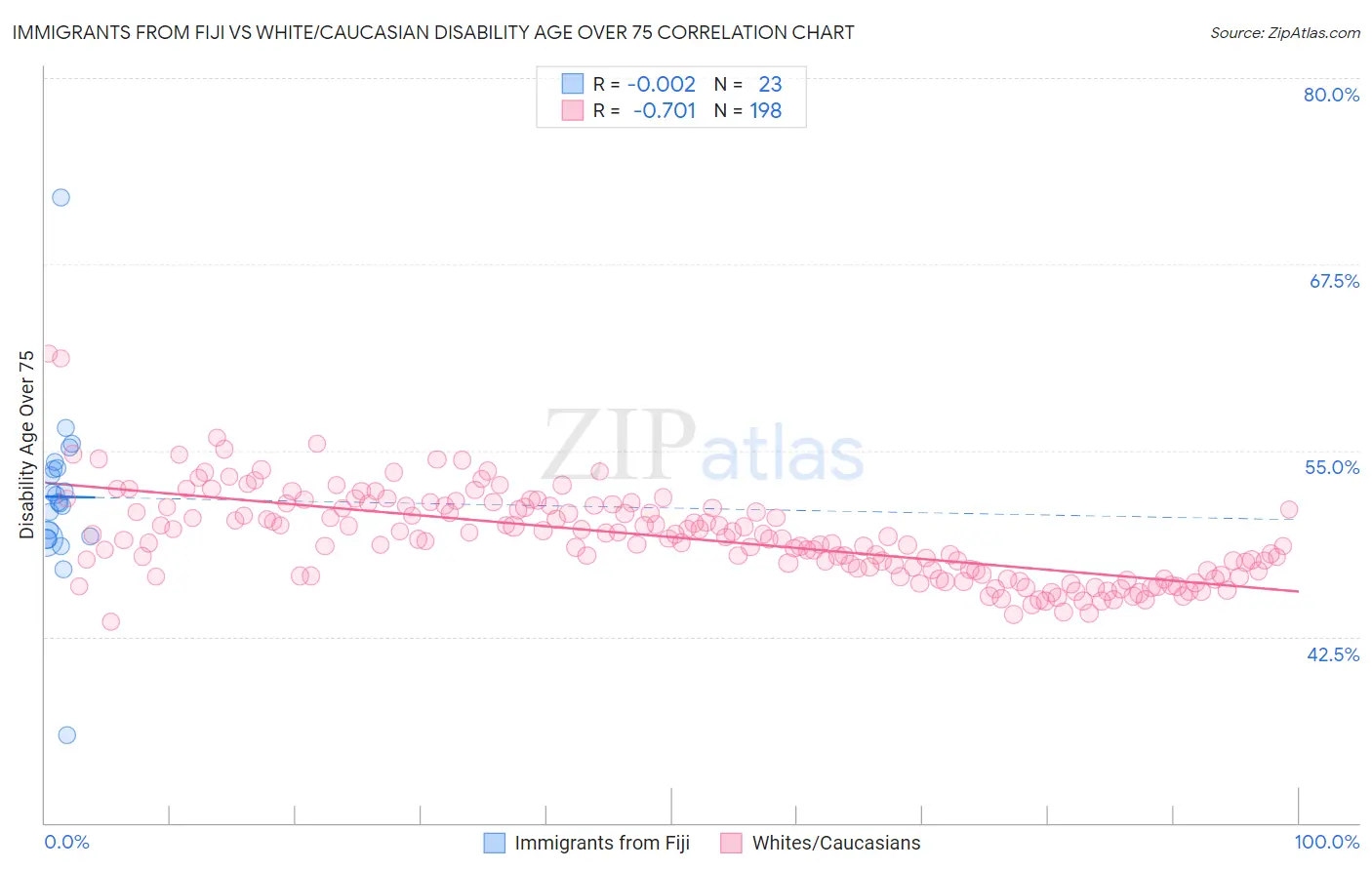 Immigrants from Fiji vs White/Caucasian Disability Age Over 75
