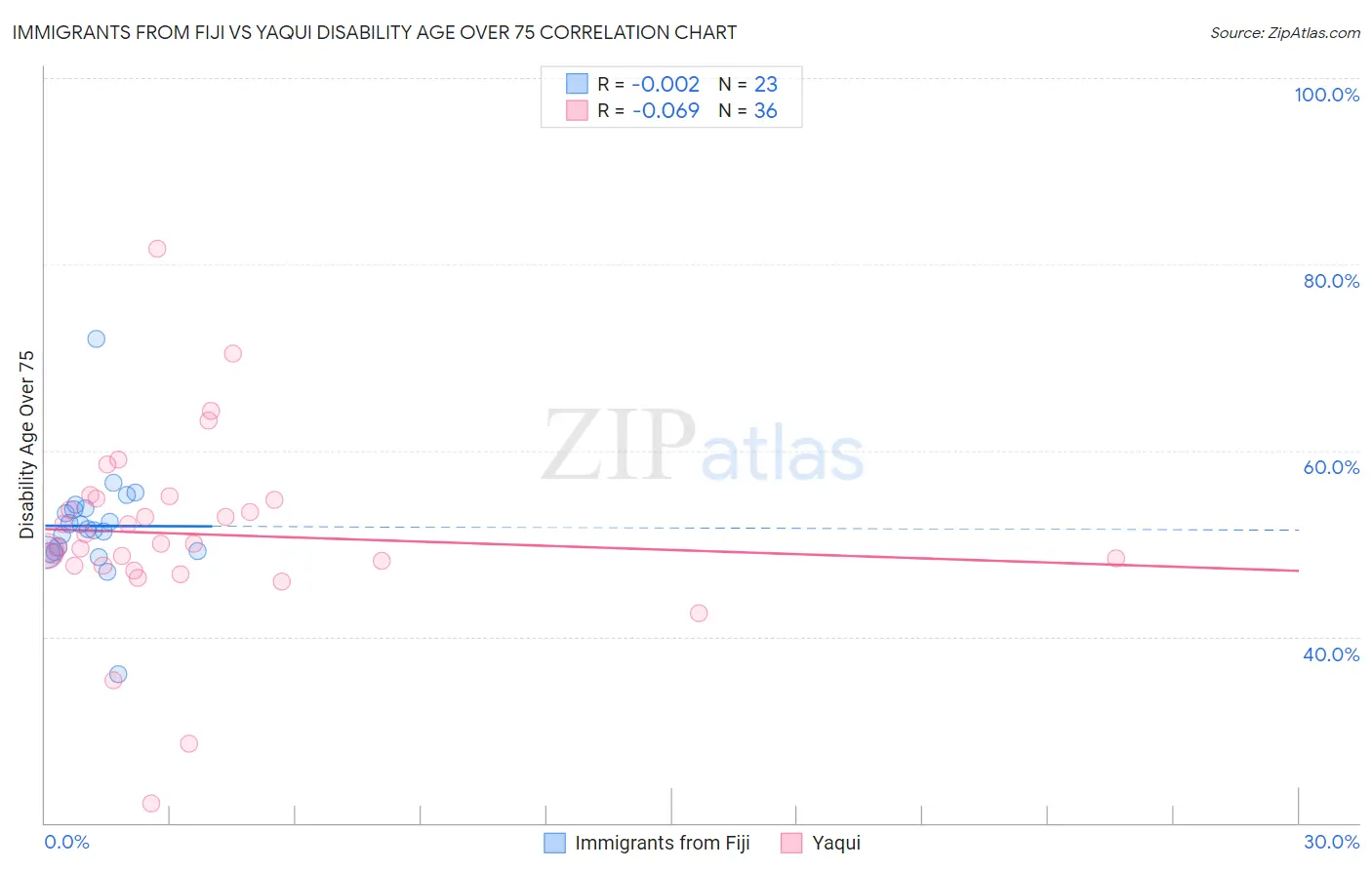Immigrants from Fiji vs Yaqui Disability Age Over 75