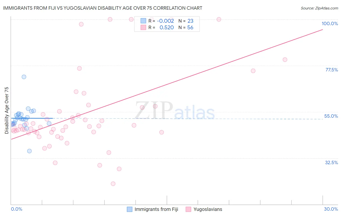 Immigrants from Fiji vs Yugoslavian Disability Age Over 75