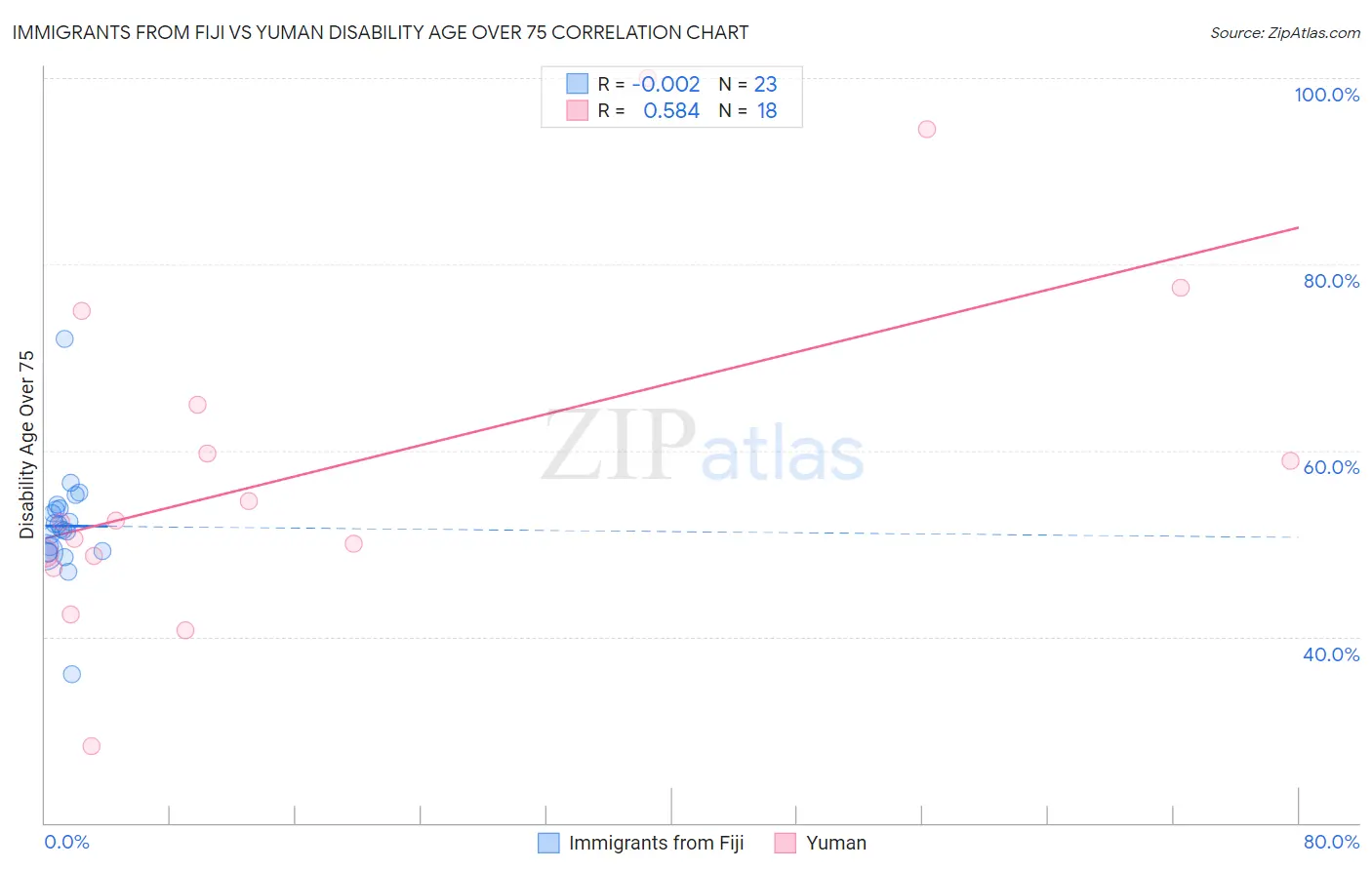 Immigrants from Fiji vs Yuman Disability Age Over 75