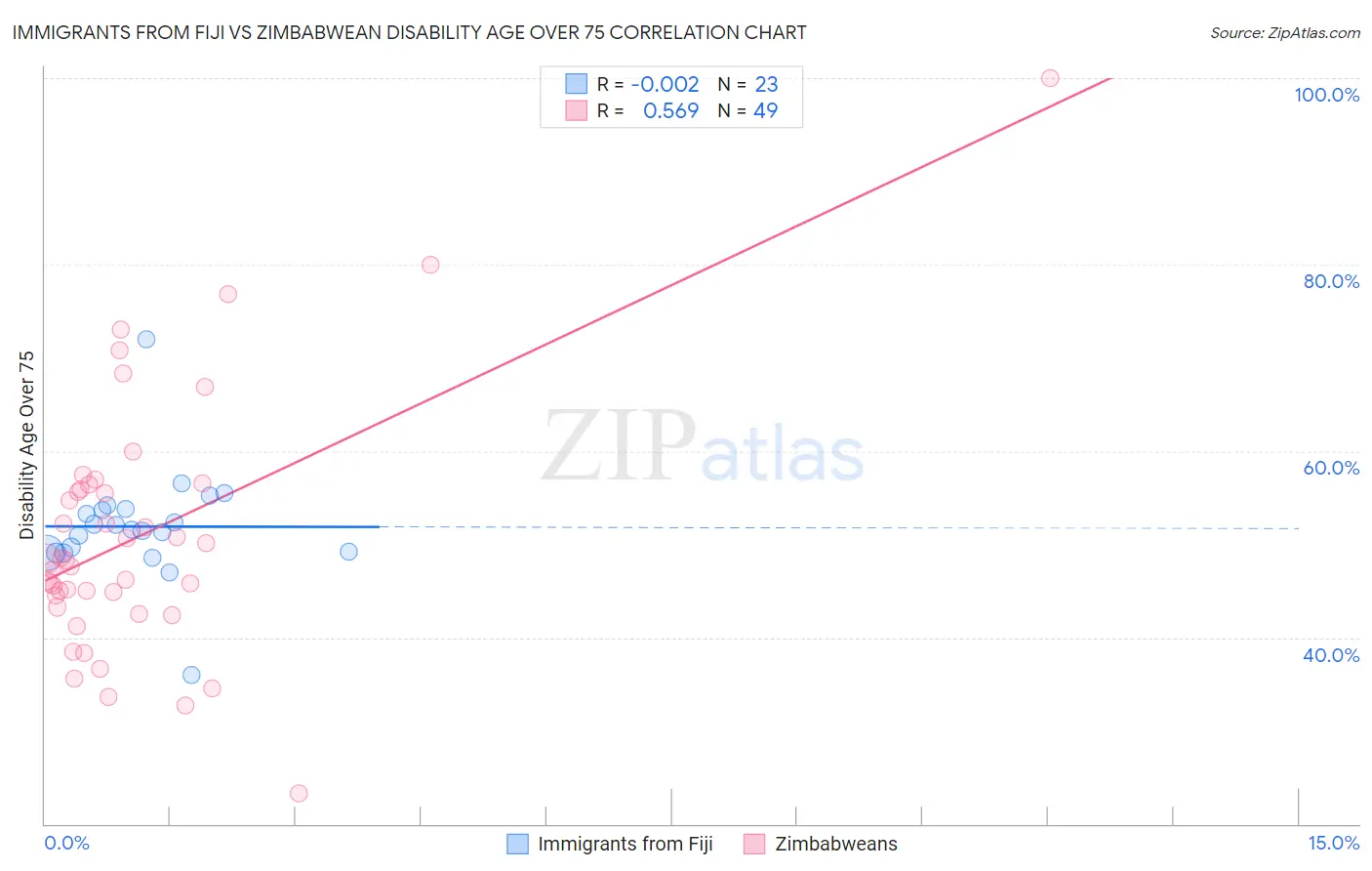 Immigrants from Fiji vs Zimbabwean Disability Age Over 75