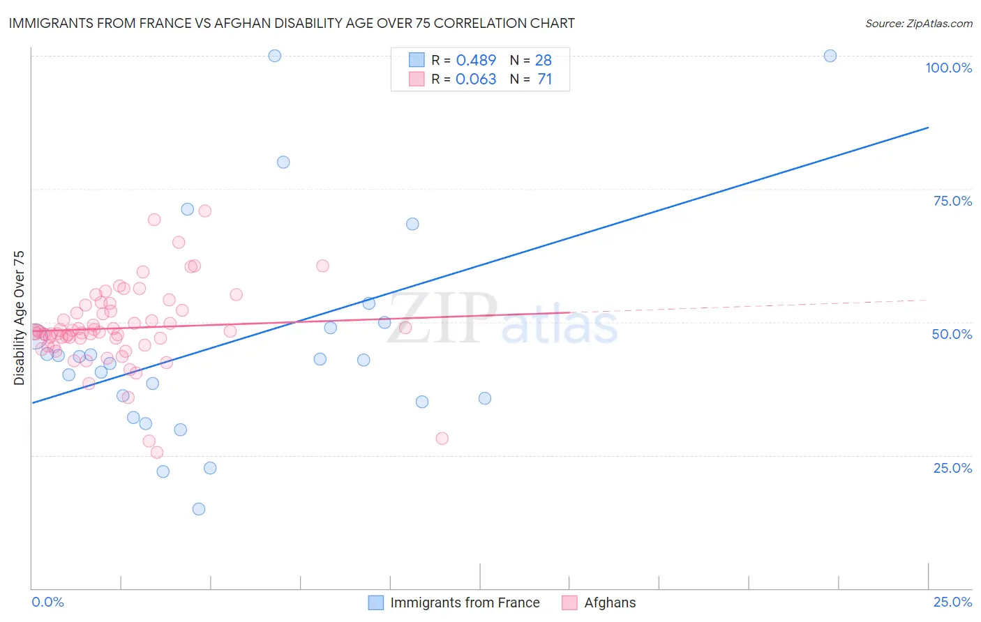 Immigrants from France vs Afghan Disability Age Over 75