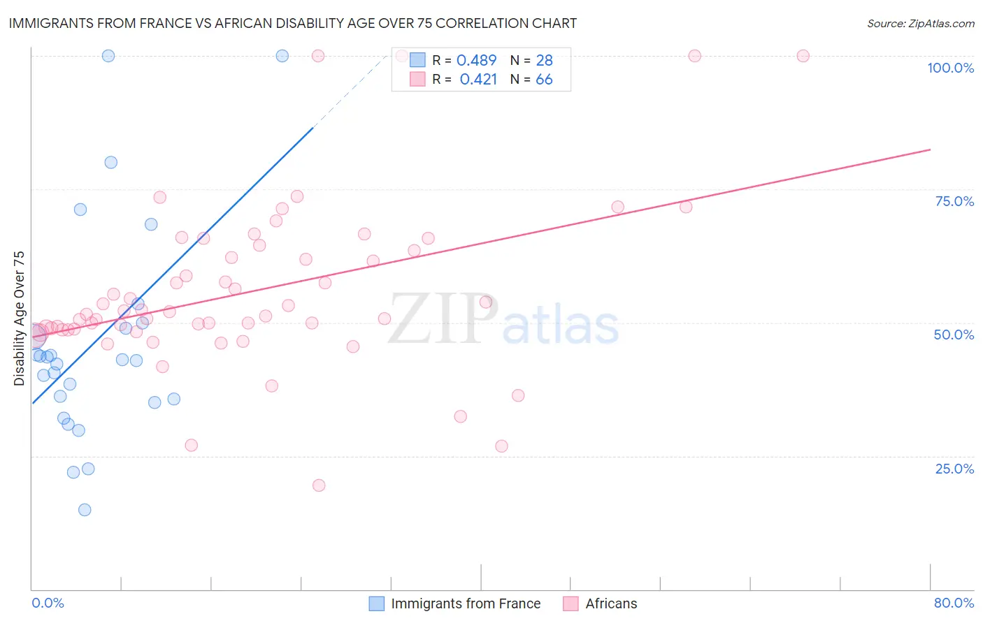 Immigrants from France vs African Disability Age Over 75