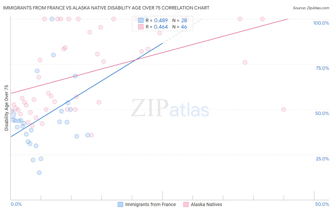 Immigrants from France vs Alaska Native Disability Age Over 75