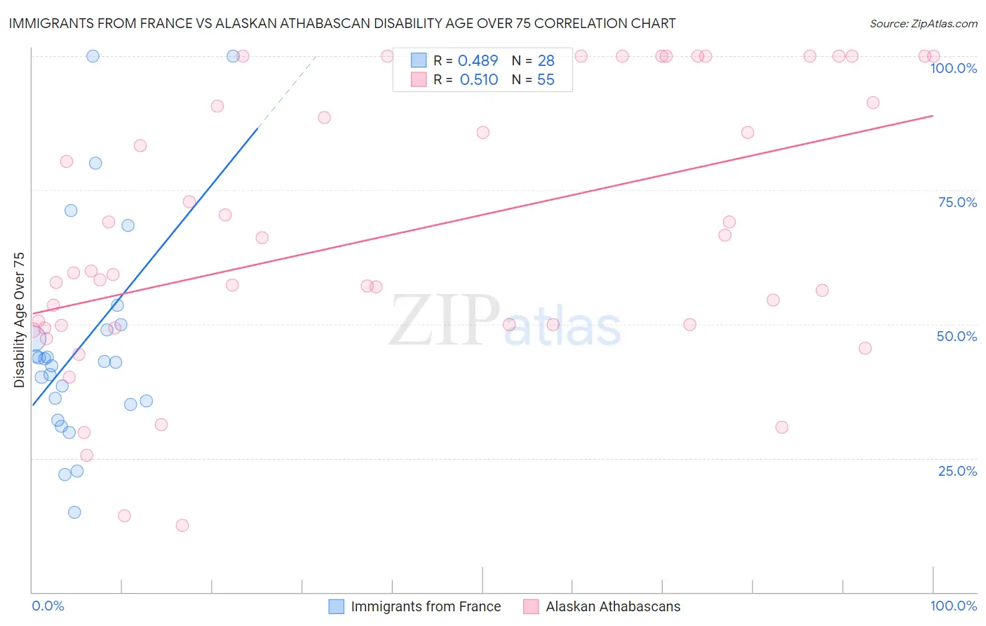 Immigrants from France vs Alaskan Athabascan Disability Age Over 75