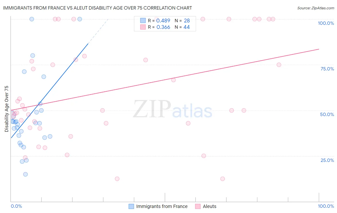 Immigrants from France vs Aleut Disability Age Over 75