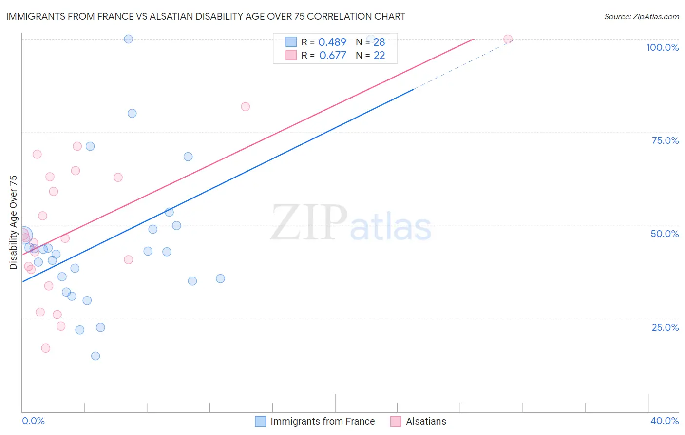 Immigrants from France vs Alsatian Disability Age Over 75