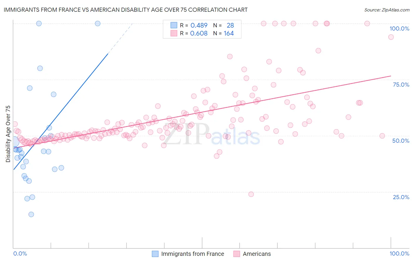 Immigrants from France vs American Disability Age Over 75