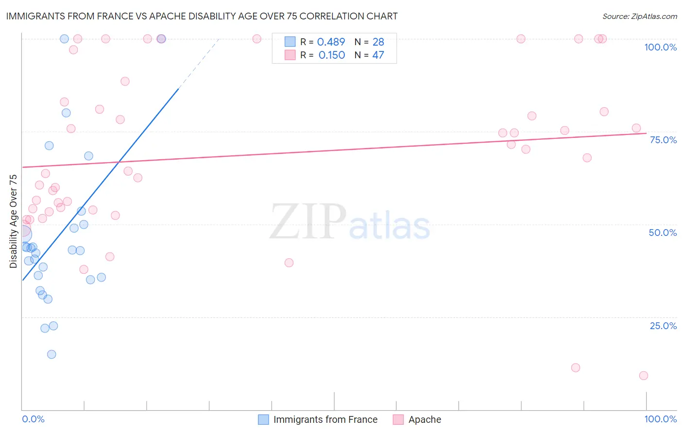 Immigrants from France vs Apache Disability Age Over 75