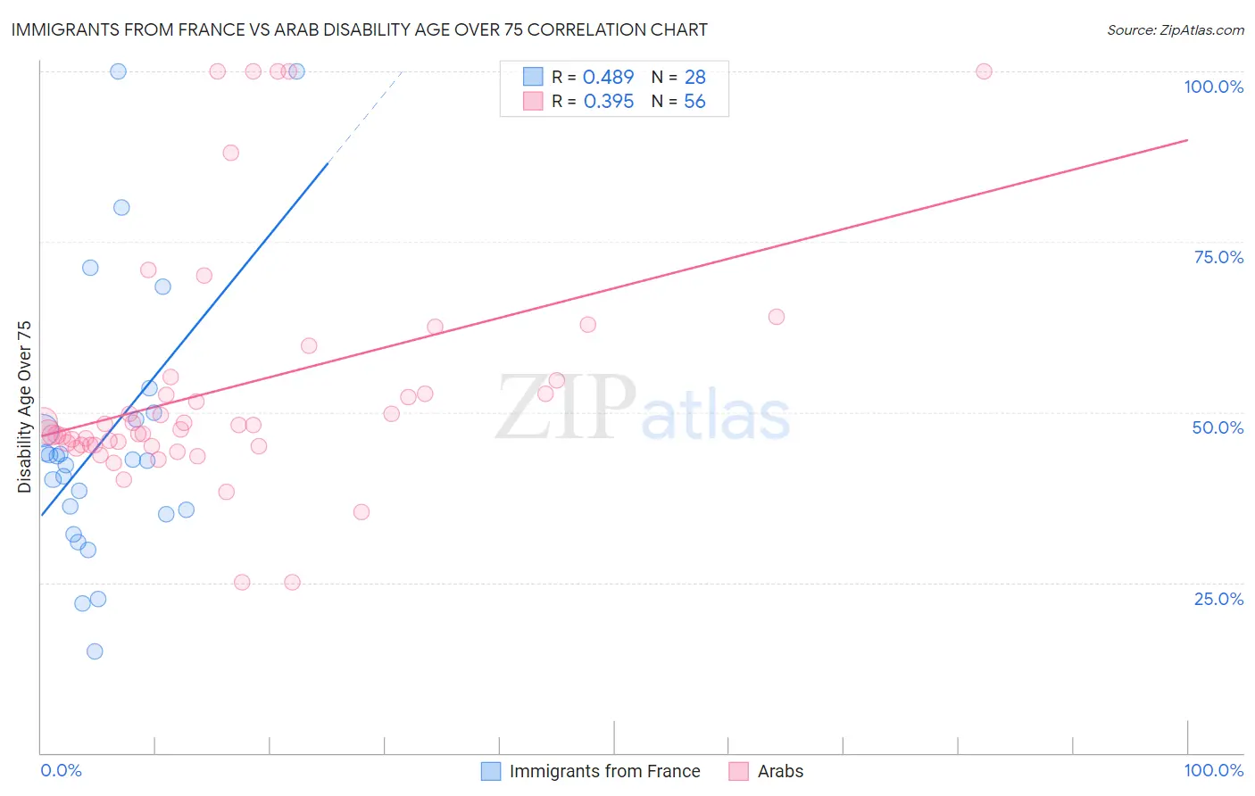 Immigrants from France vs Arab Disability Age Over 75