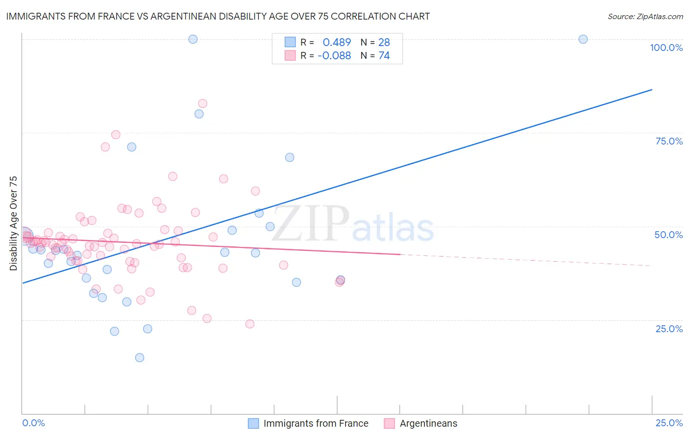 Immigrants from France vs Argentinean Disability Age Over 75