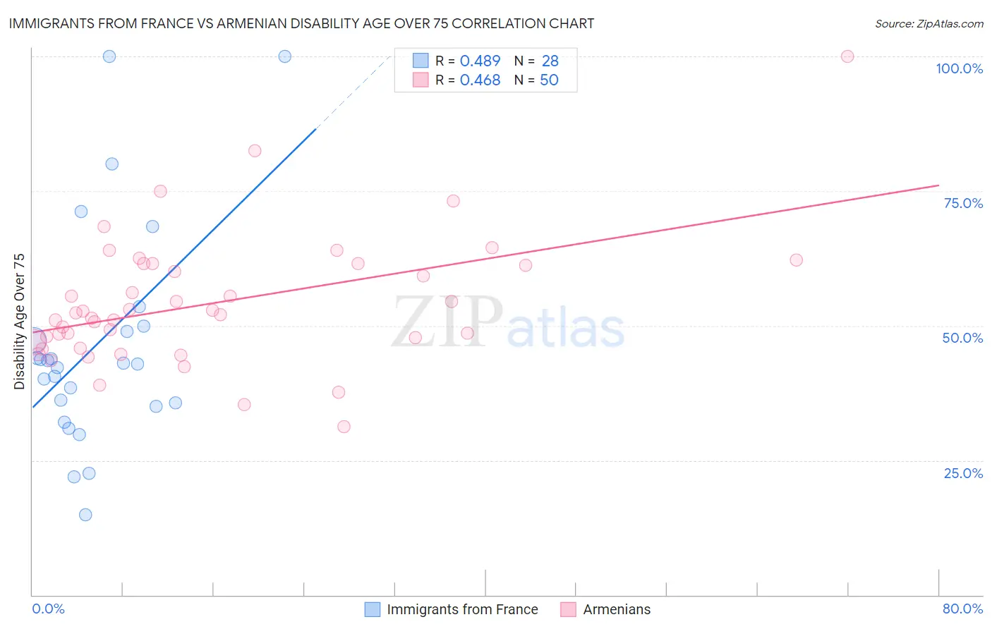 Immigrants from France vs Armenian Disability Age Over 75