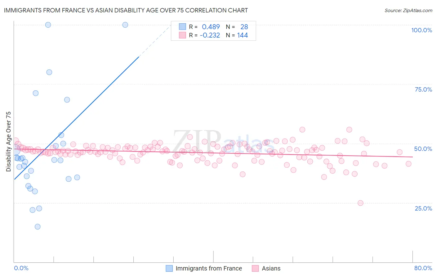Immigrants from France vs Asian Disability Age Over 75