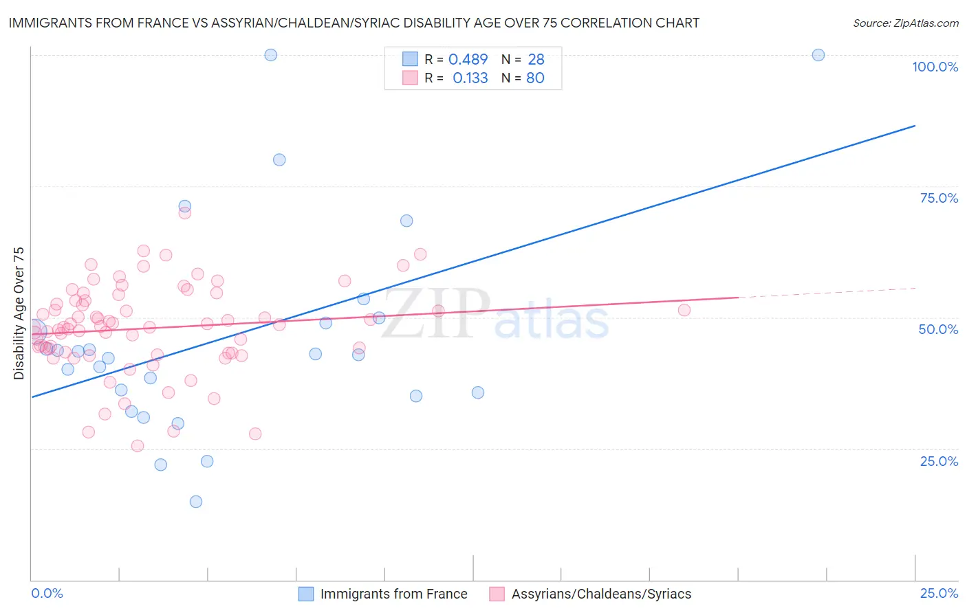 Immigrants from France vs Assyrian/Chaldean/Syriac Disability Age Over 75