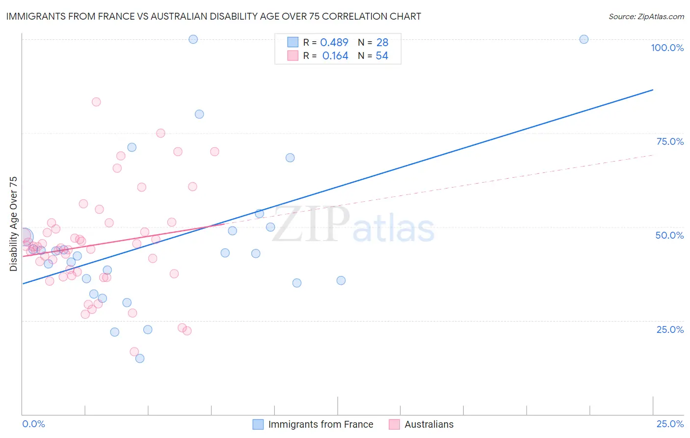 Immigrants from France vs Australian Disability Age Over 75