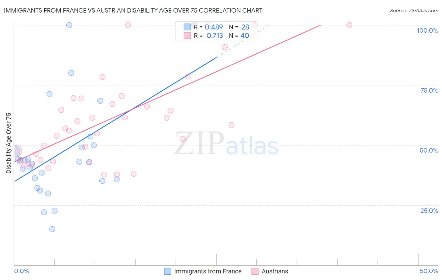 Immigrants from France vs Austrian Disability Age Over 75