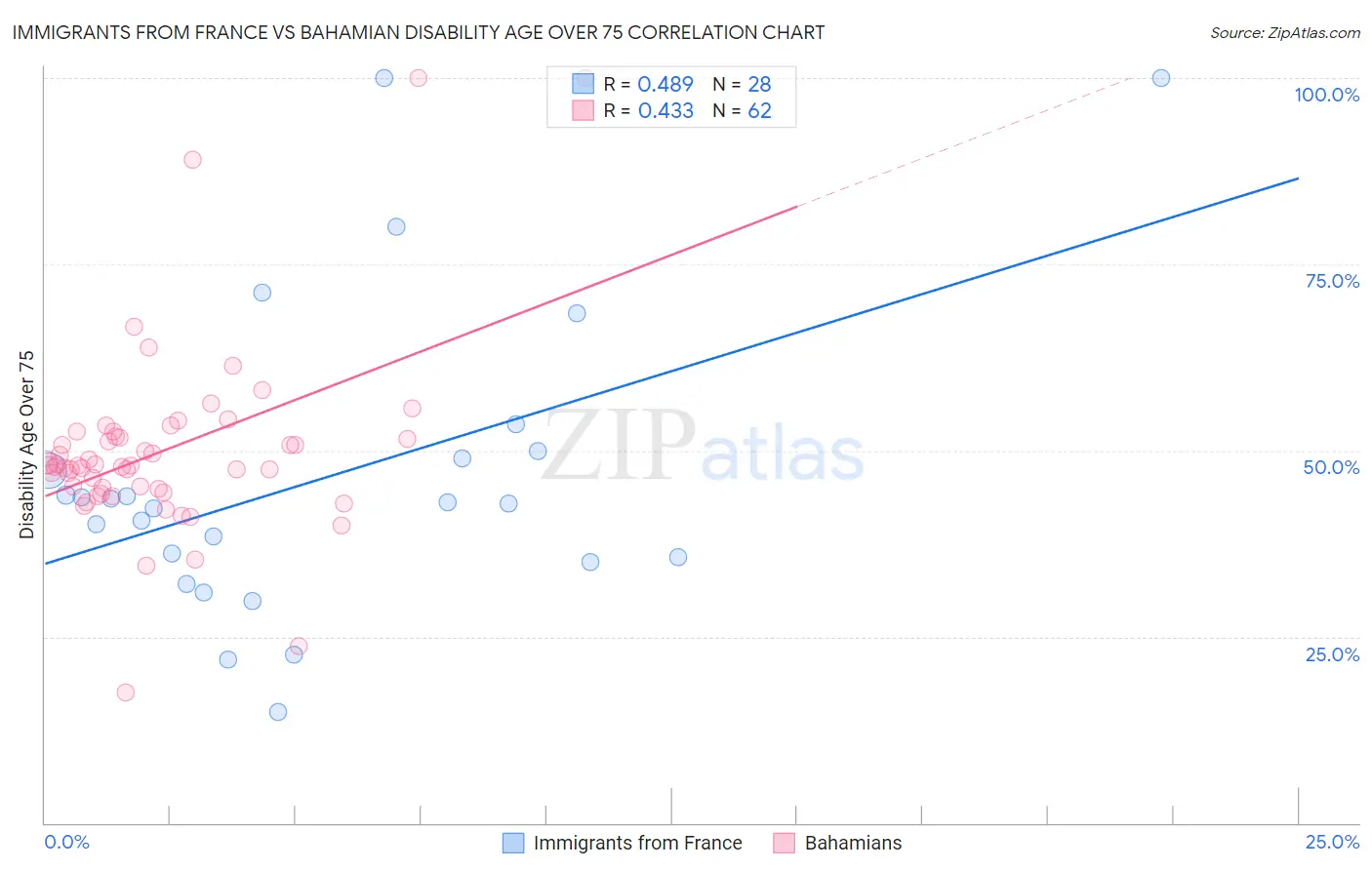 Immigrants from France vs Bahamian Disability Age Over 75