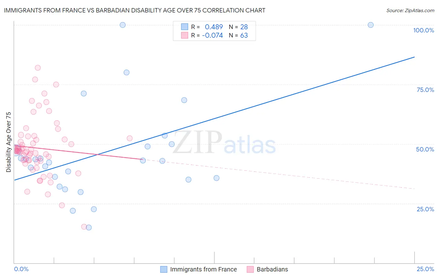 Immigrants from France vs Barbadian Disability Age Over 75