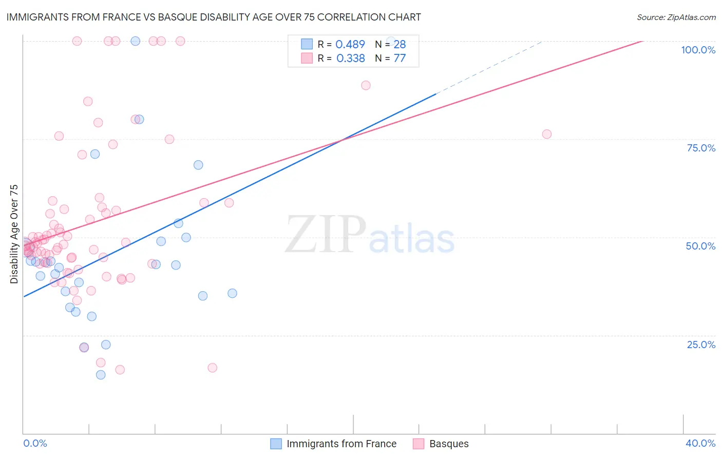 Immigrants from France vs Basque Disability Age Over 75