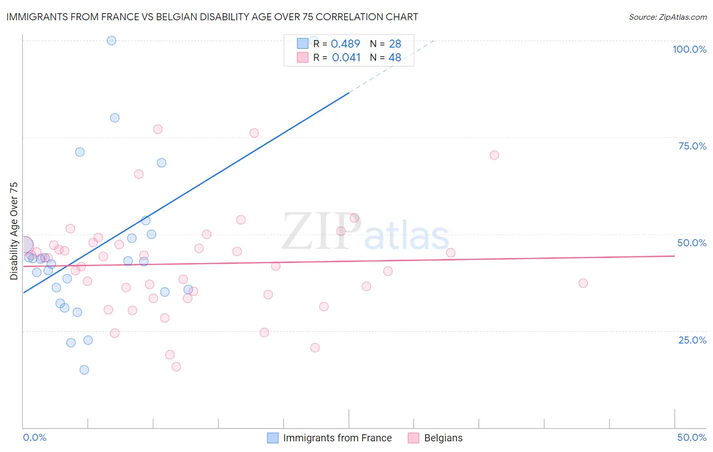 Immigrants from France vs Belgian Disability Age Over 75