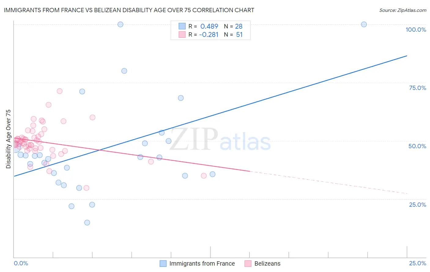Immigrants from France vs Belizean Disability Age Over 75