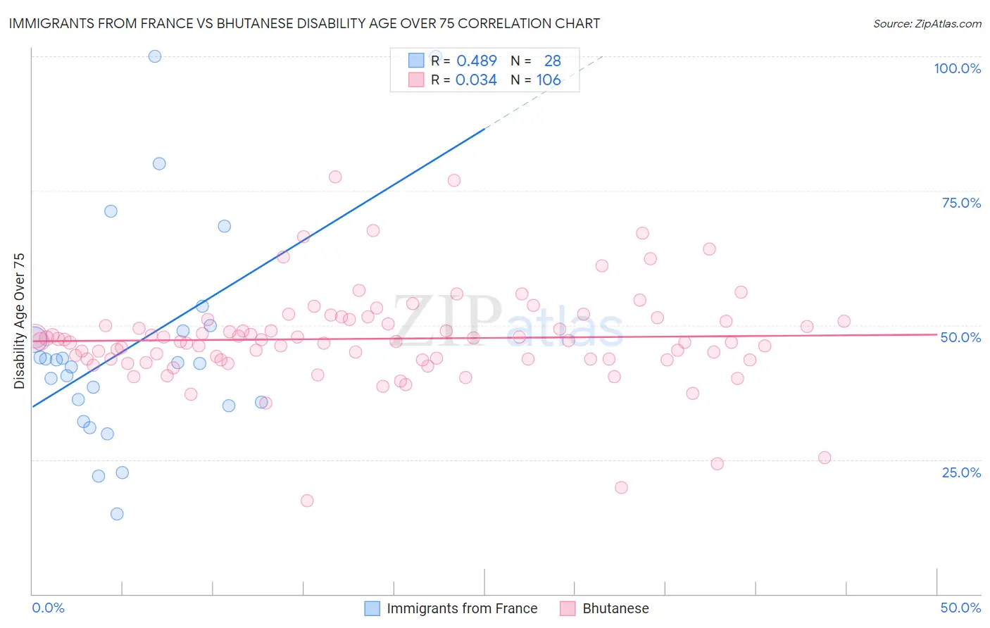 Immigrants from France vs Bhutanese Disability Age Over 75