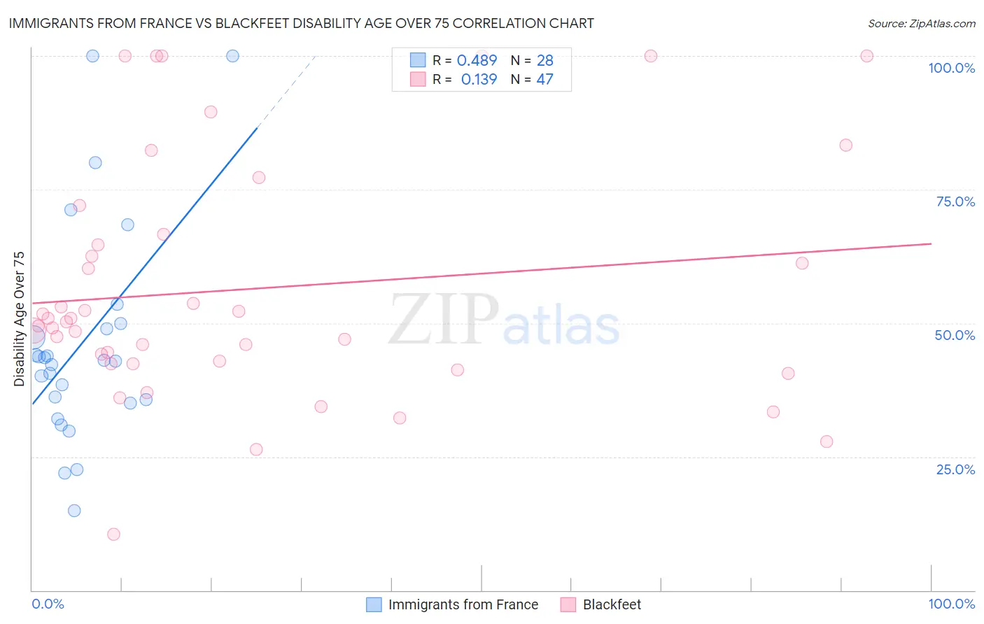 Immigrants from France vs Blackfeet Disability Age Over 75
