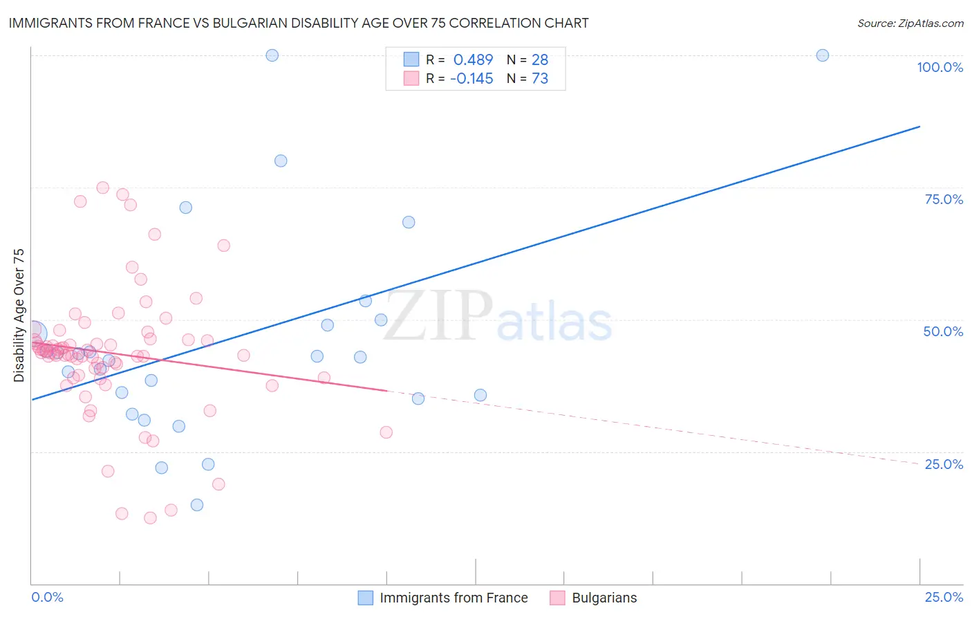 Immigrants from France vs Bulgarian Disability Age Over 75