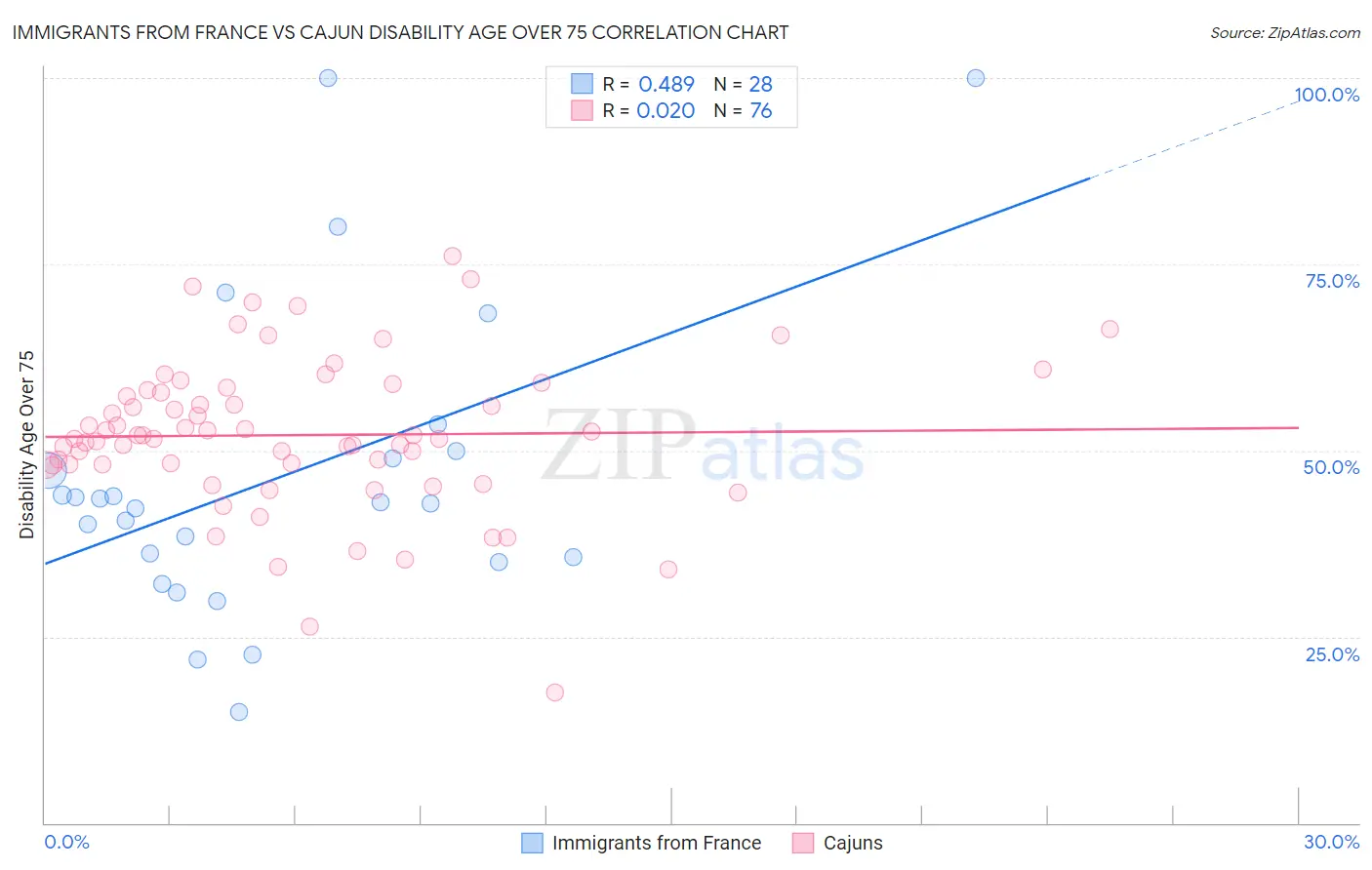 Immigrants from France vs Cajun Disability Age Over 75