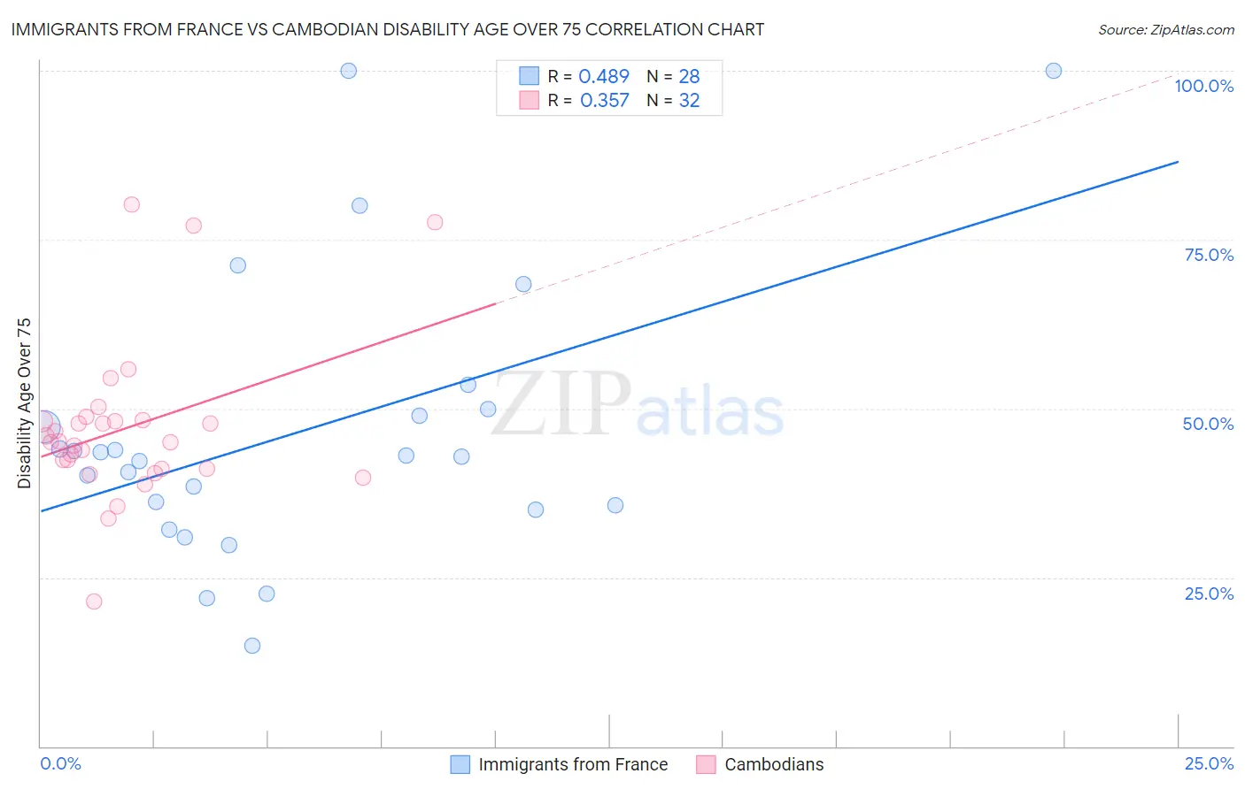 Immigrants from France vs Cambodian Disability Age Over 75