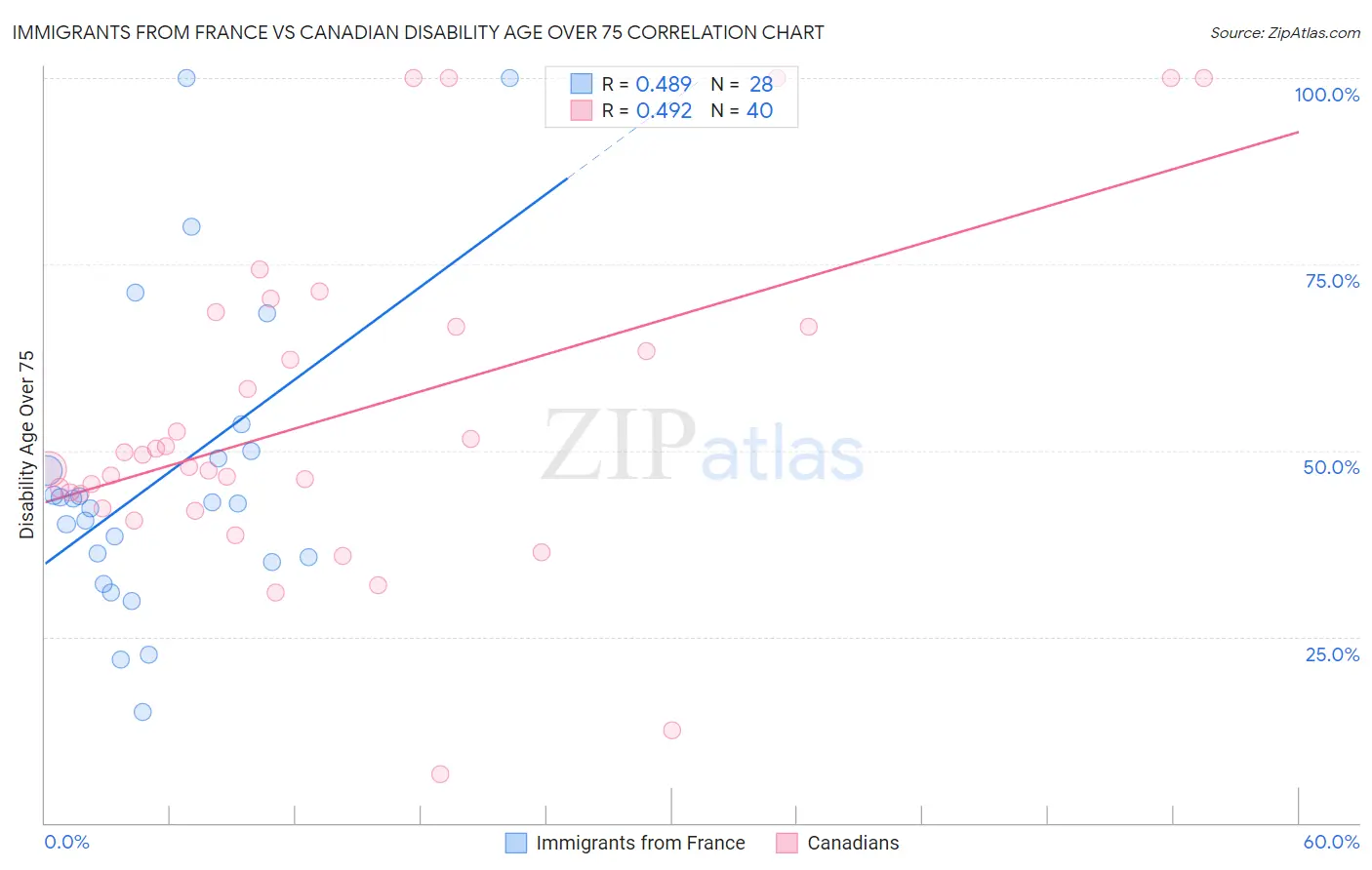 Immigrants from France vs Canadian Disability Age Over 75
