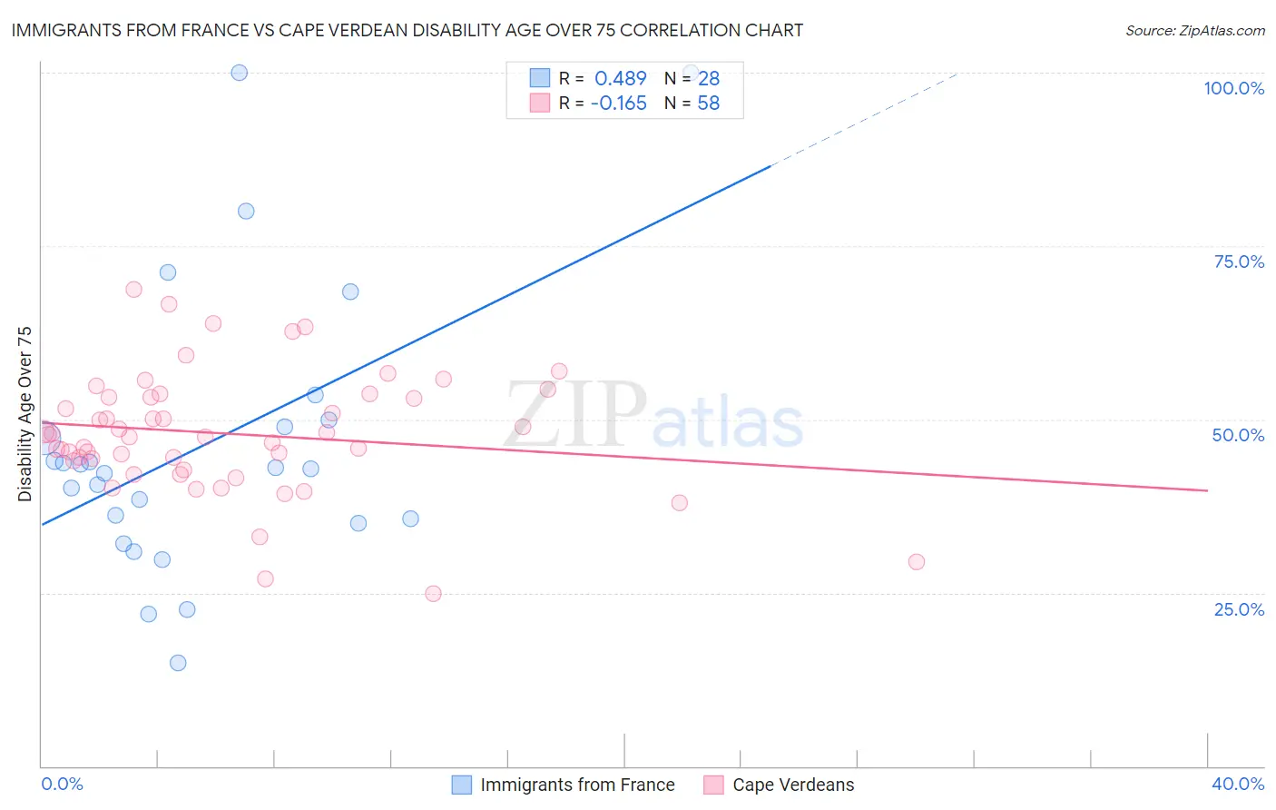 Immigrants from France vs Cape Verdean Disability Age Over 75