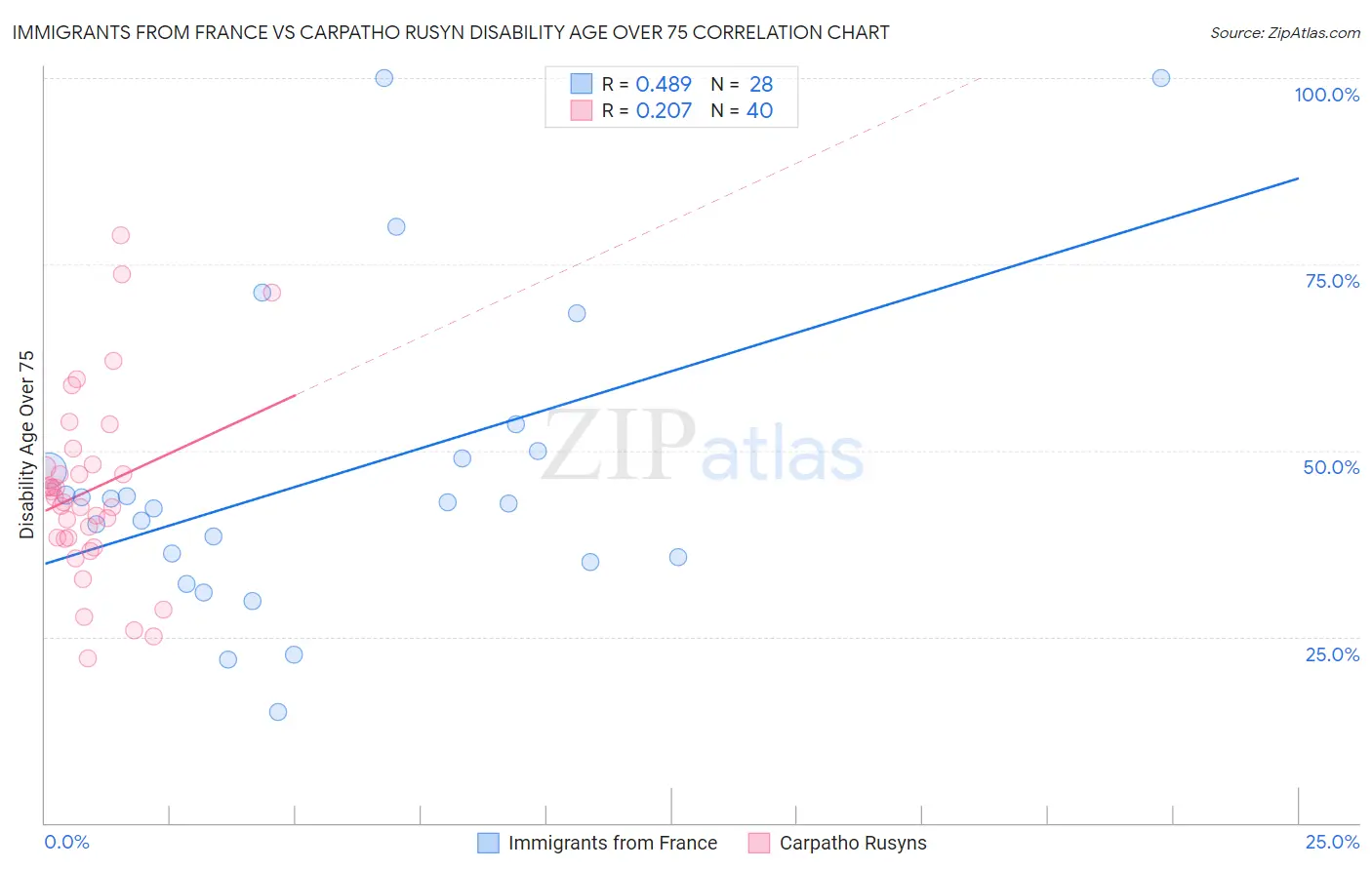 Immigrants from France vs Carpatho Rusyn Disability Age Over 75