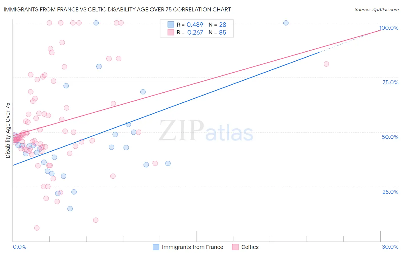 Immigrants from France vs Celtic Disability Age Over 75