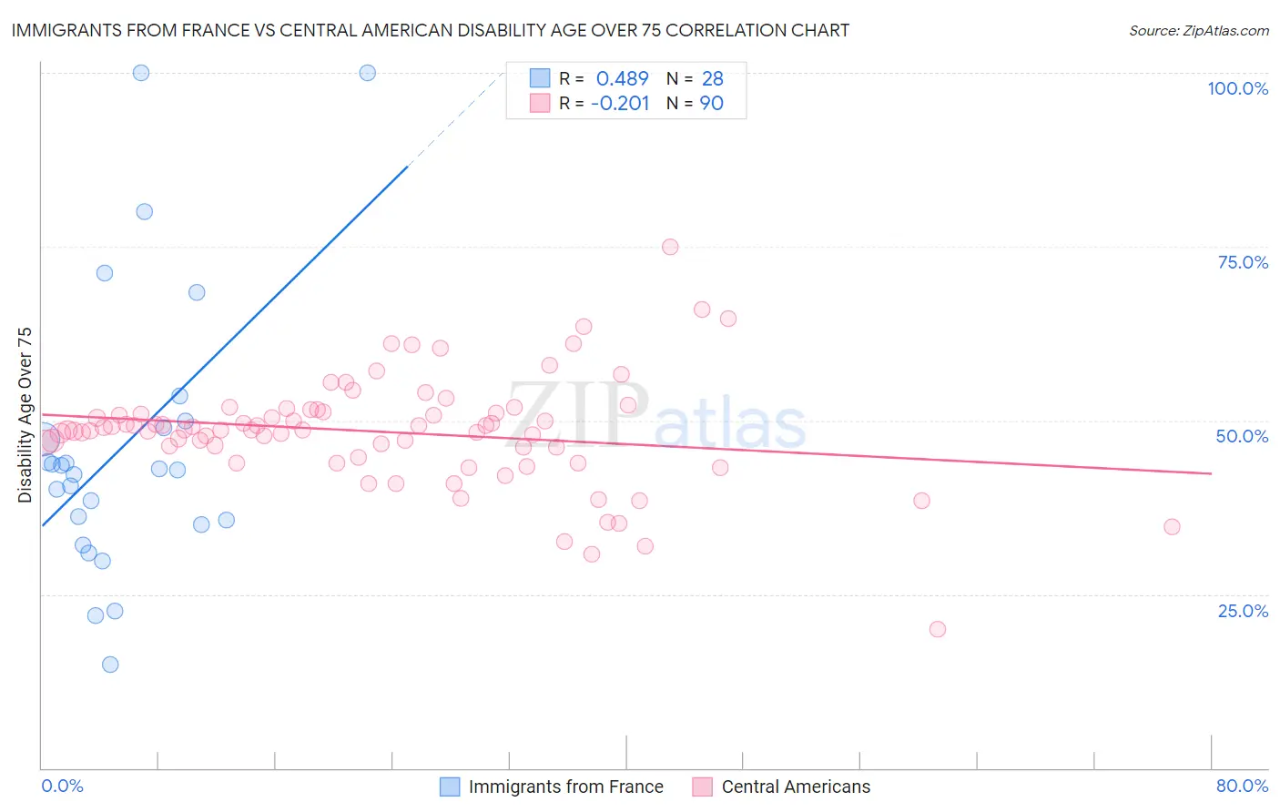 Immigrants from France vs Central American Disability Age Over 75