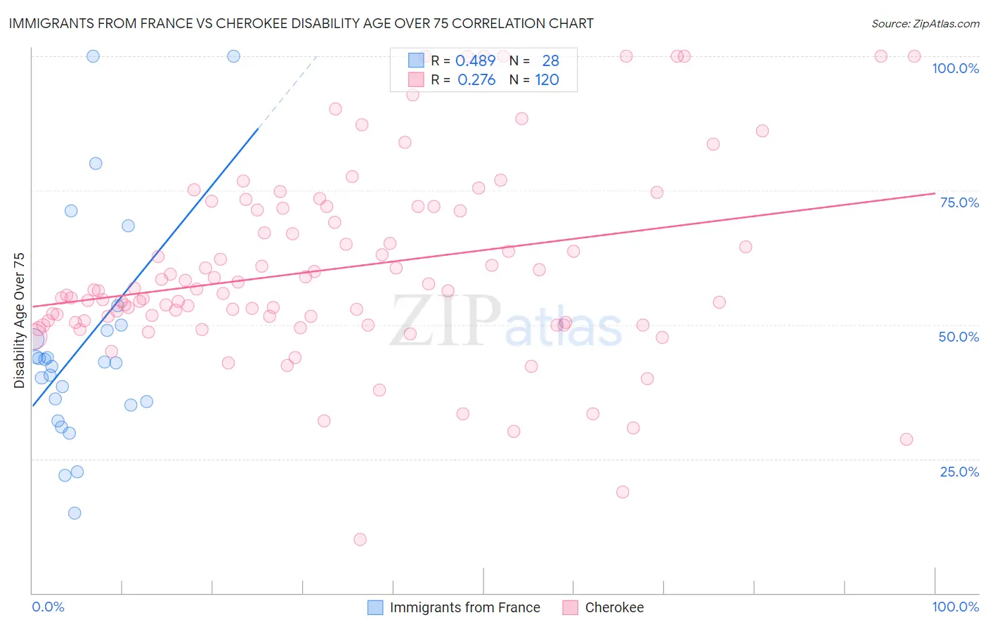 Immigrants from France vs Cherokee Disability Age Over 75