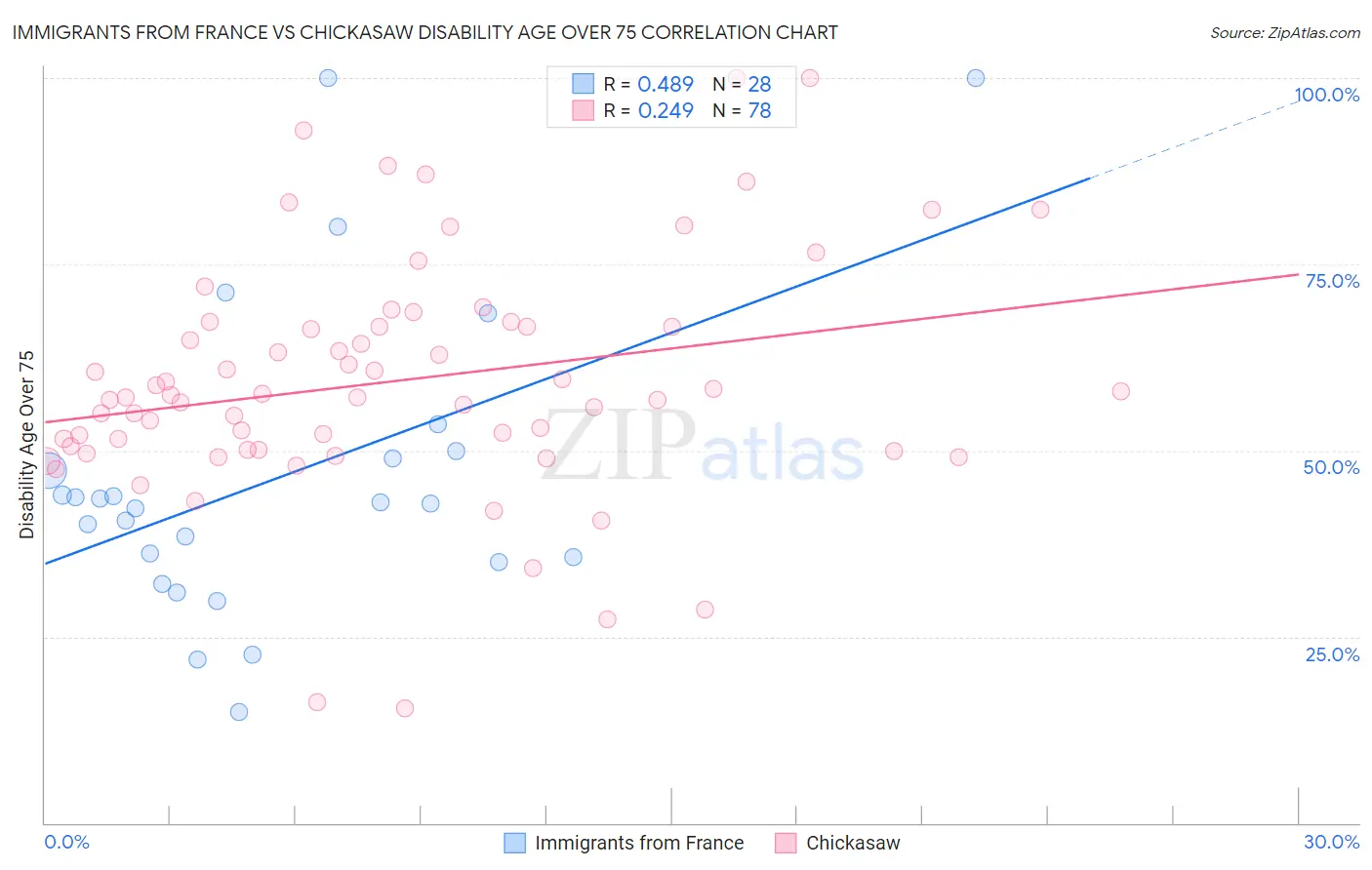 Immigrants from France vs Chickasaw Disability Age Over 75