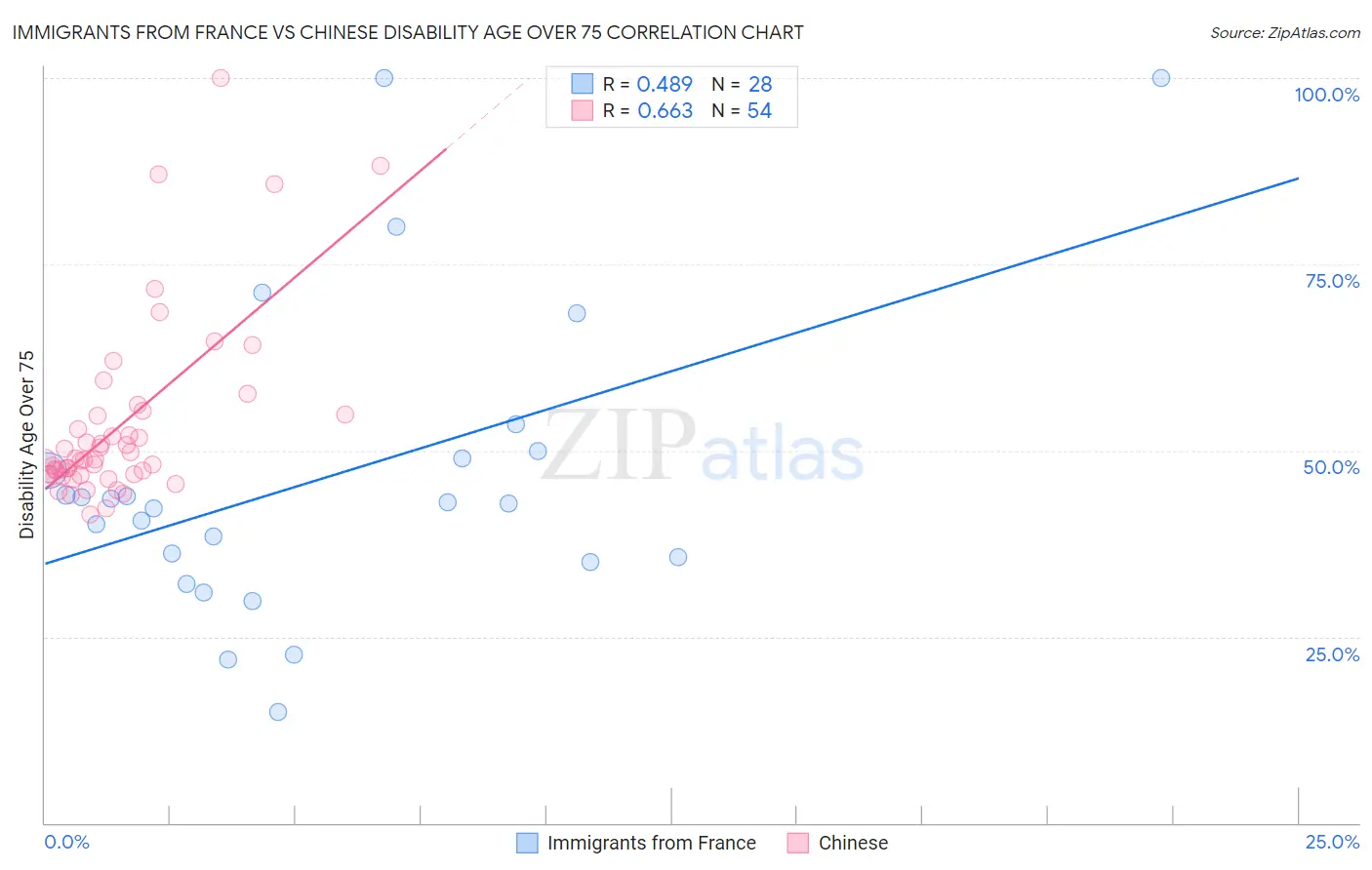 Immigrants from France vs Chinese Disability Age Over 75