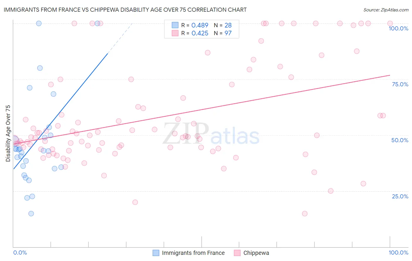 Immigrants from France vs Chippewa Disability Age Over 75