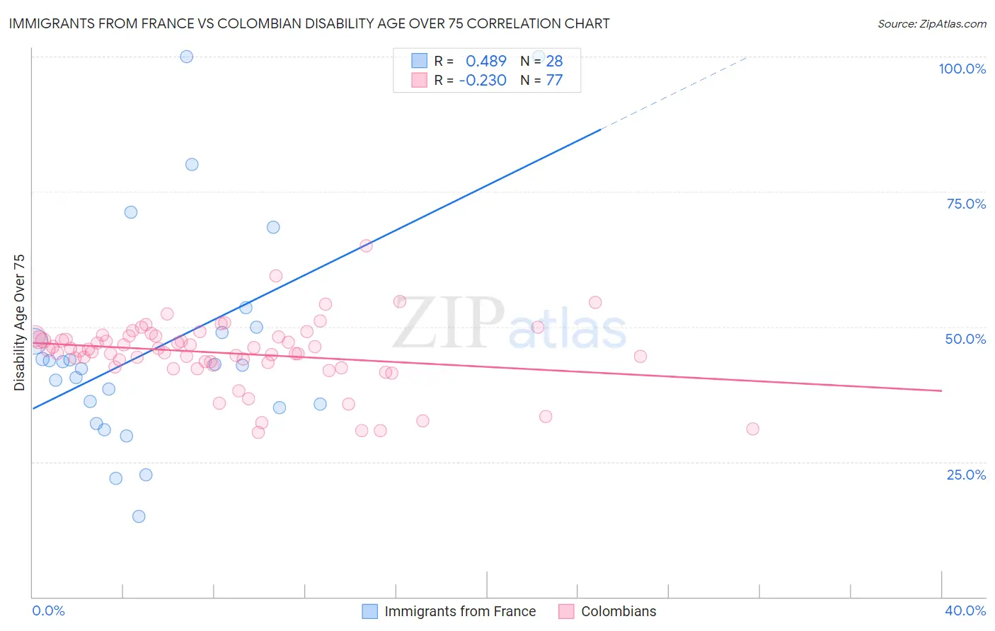 Immigrants from France vs Colombian Disability Age Over 75