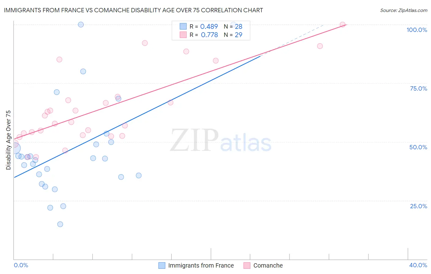 Immigrants from France vs Comanche Disability Age Over 75
