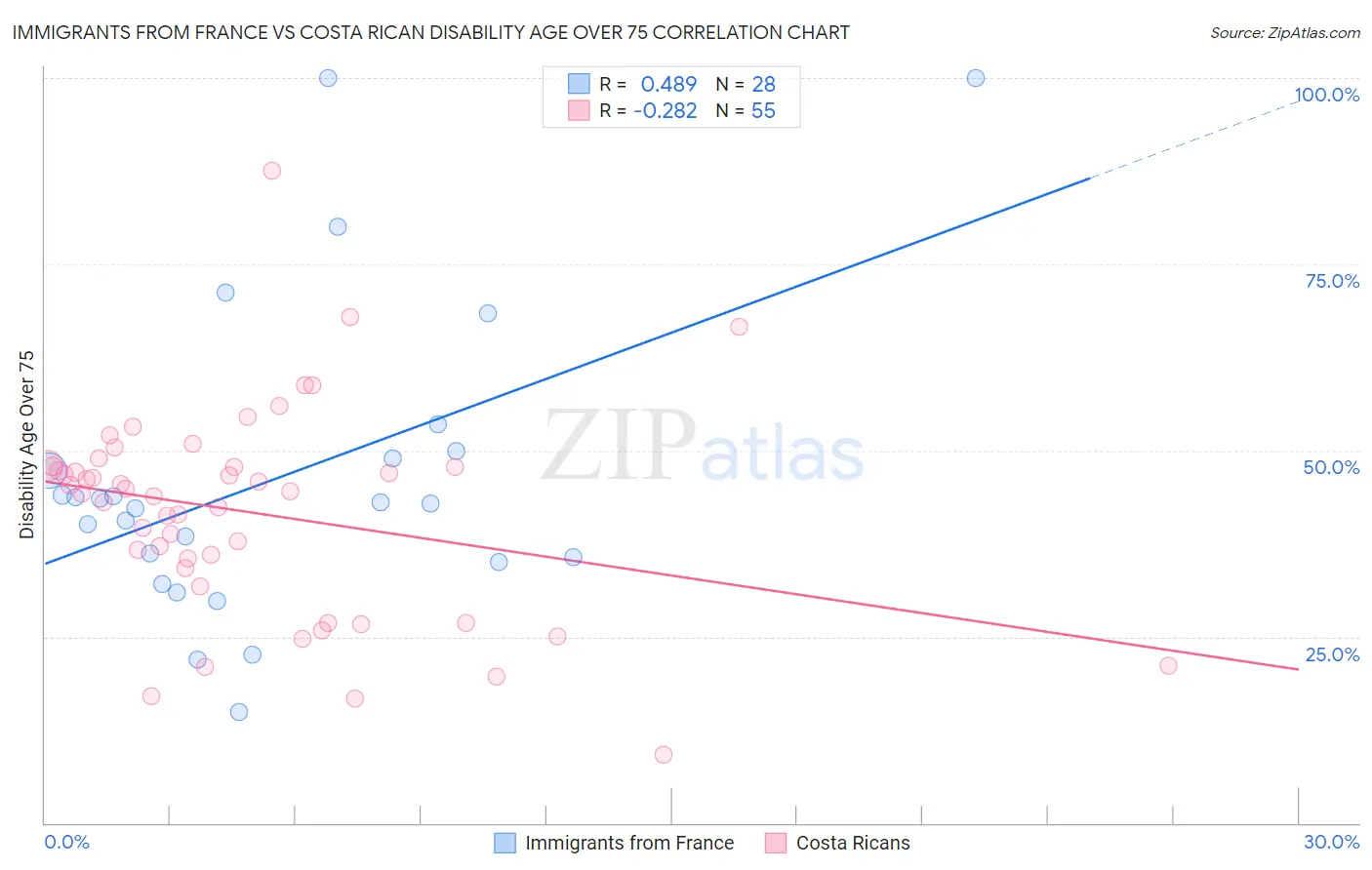 Immigrants from France vs Costa Rican Disability Age Over 75
