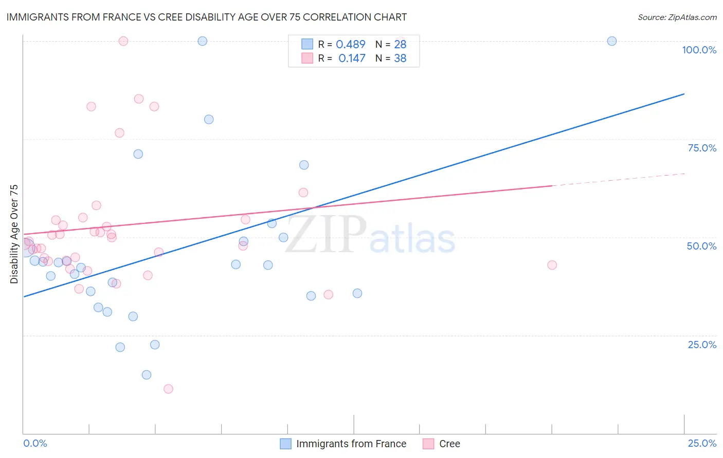 Immigrants from France vs Cree Disability Age Over 75