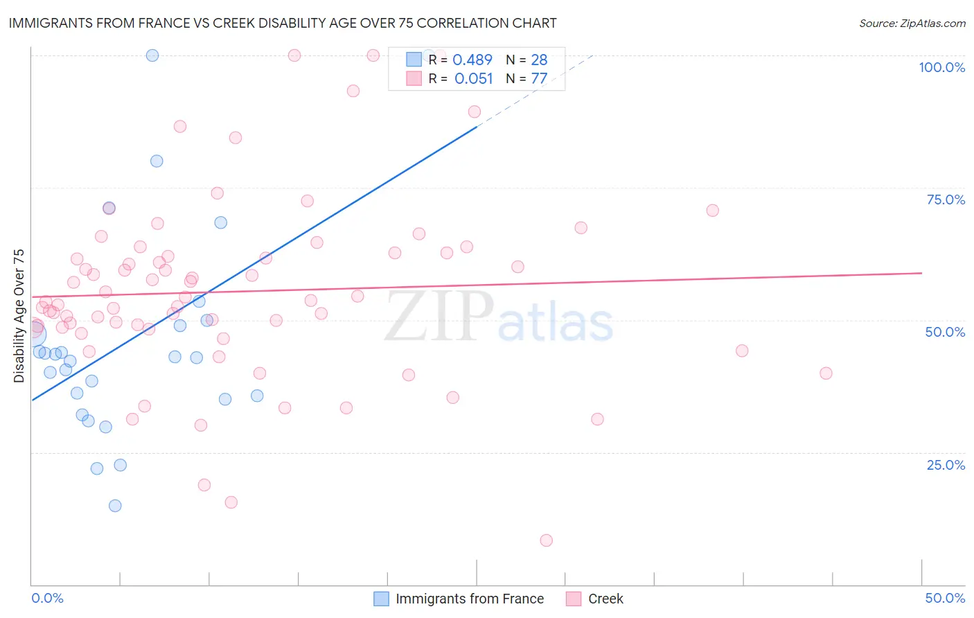 Immigrants from France vs Creek Disability Age Over 75