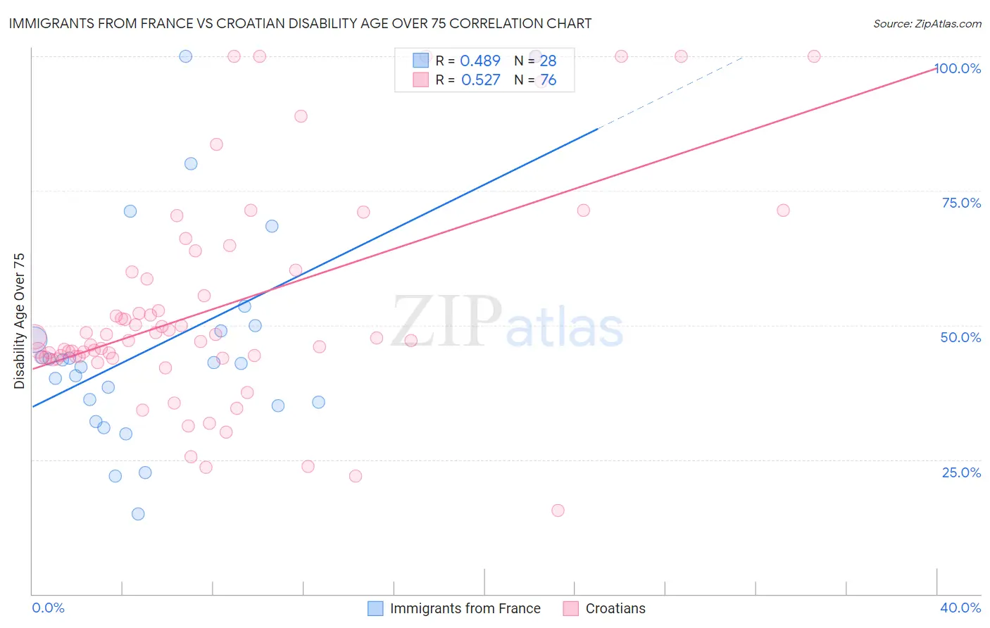 Immigrants from France vs Croatian Disability Age Over 75