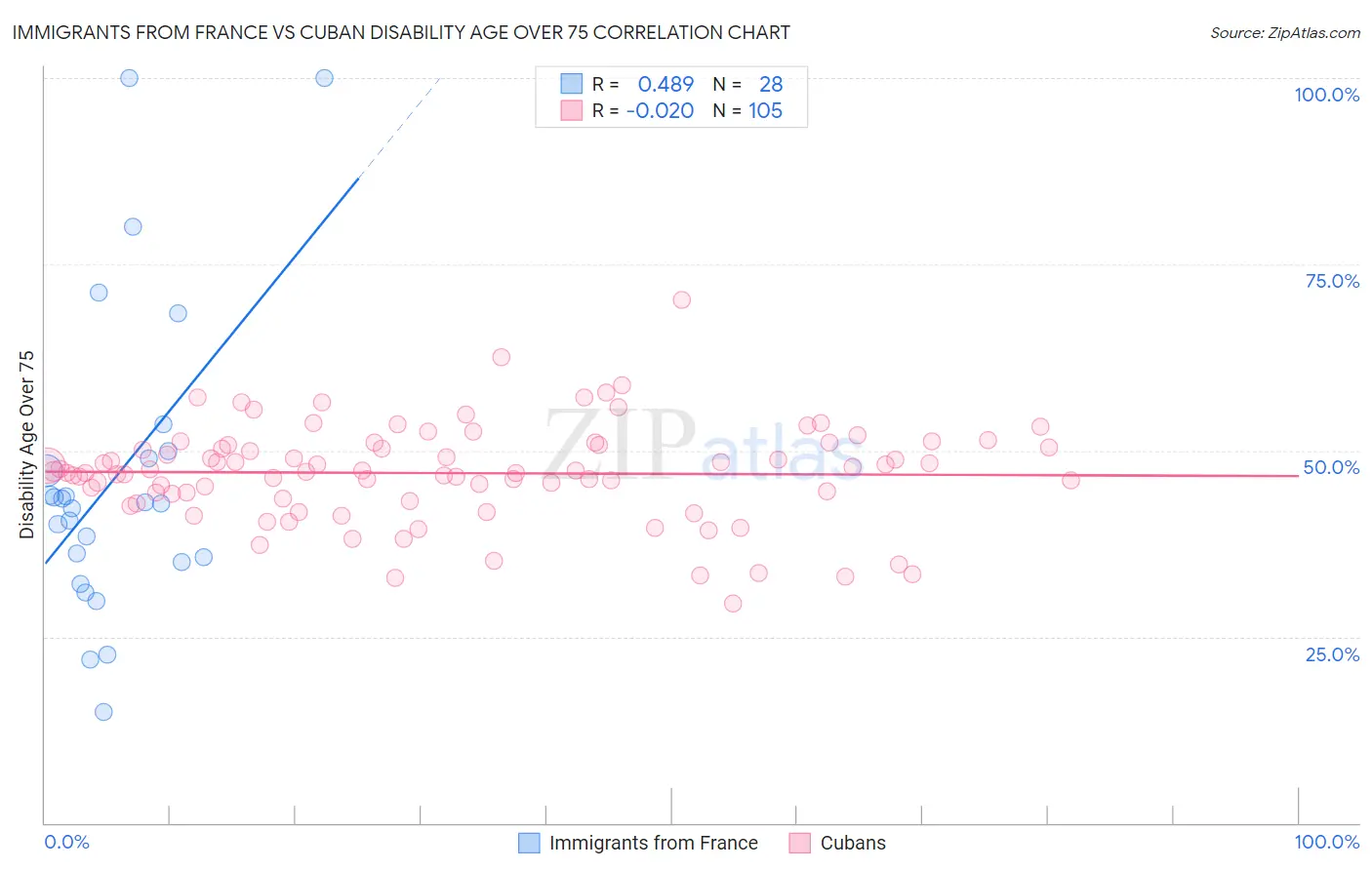 Immigrants from France vs Cuban Disability Age Over 75