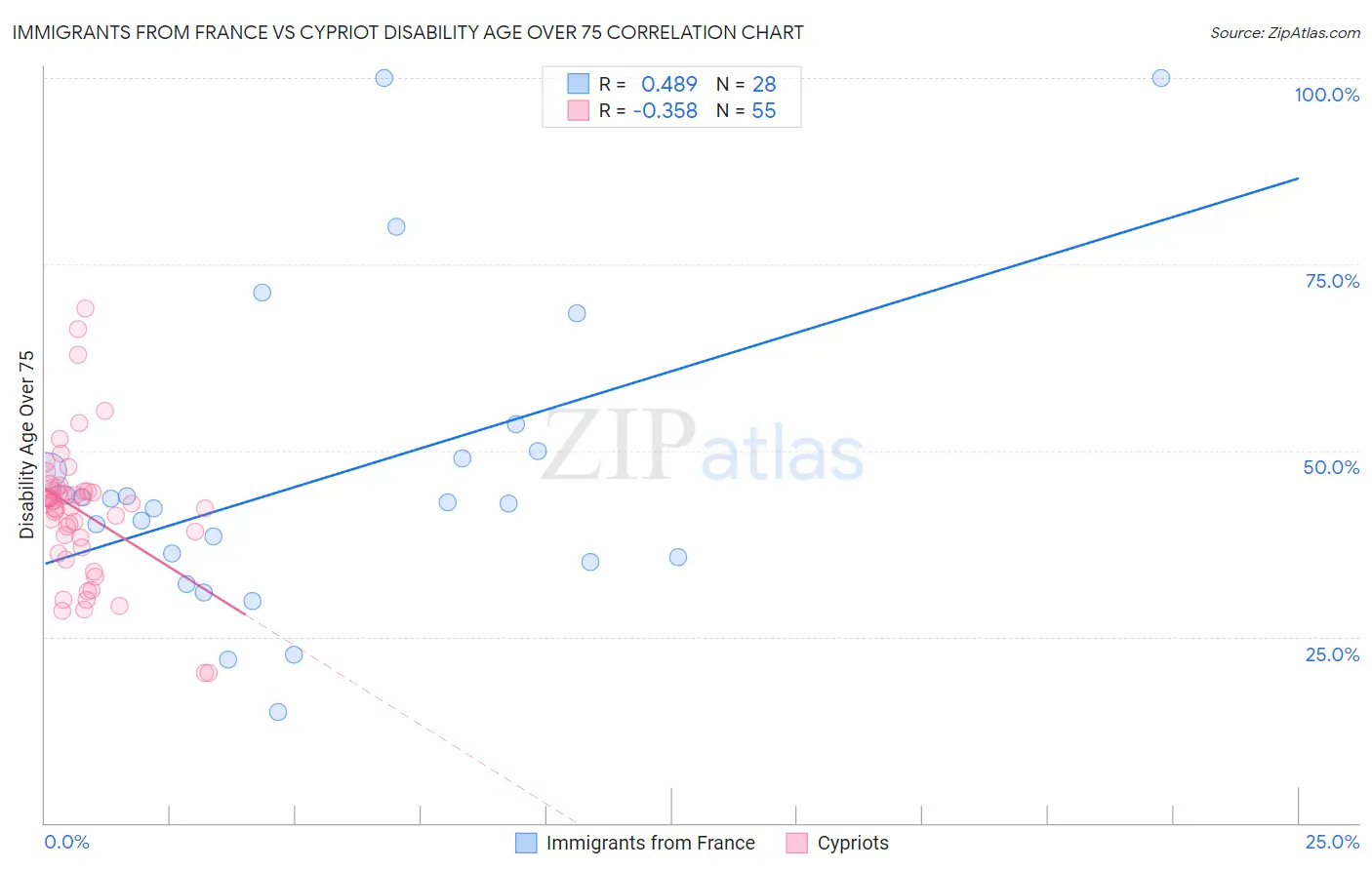 Immigrants from France vs Cypriot Disability Age Over 75