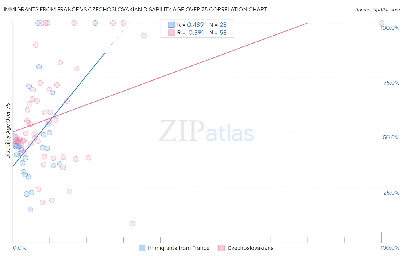 Immigrants from France vs Czechoslovakian Disability Age Over 75