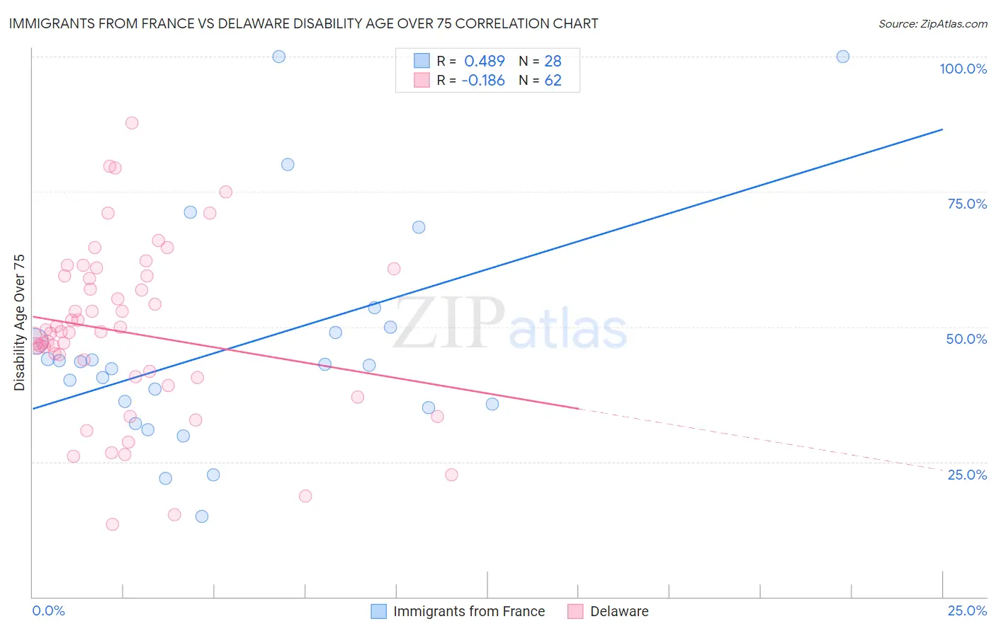 Immigrants from France vs Delaware Disability Age Over 75
